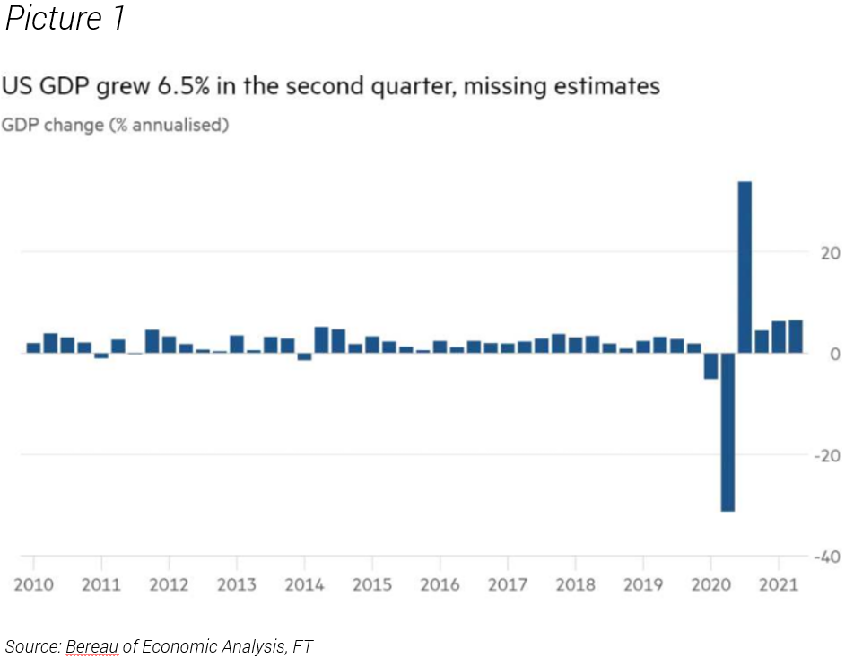 US GDP Grew 6.5% in second quarter